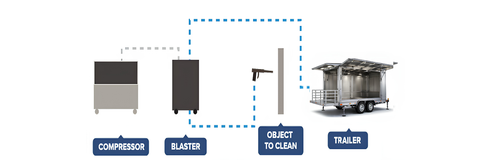 AKC Soda Blasting Machine on a Trailor- Infographic
